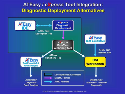 ATEasy And Express Integration