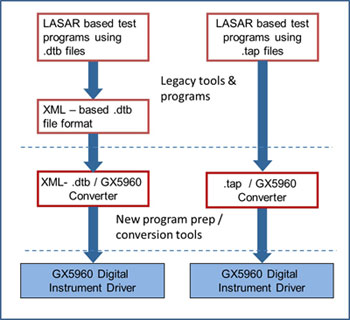 Program Conversion Tools