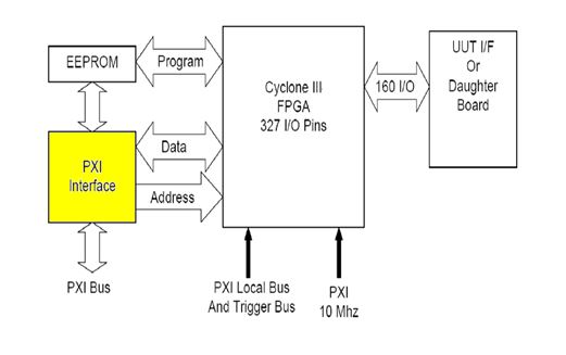 FPGA PXI Architecture