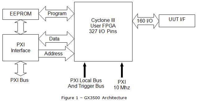 Figure 1 – GX3500 Architecture