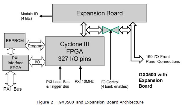 Figure 2 – GX3500 and Expansion Board Architecture