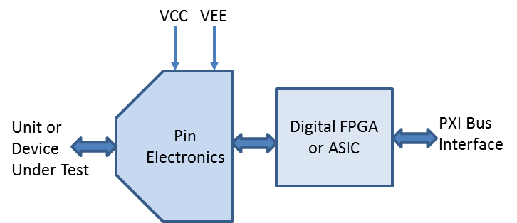 Digital Subsystem Architecture