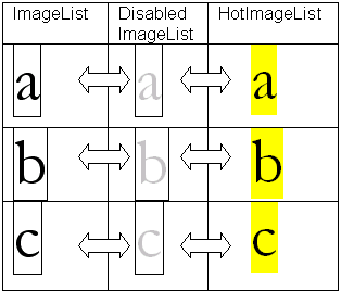 Correspondence Between Images In ImageList Controls For ToolBar