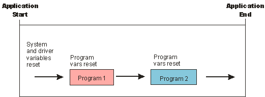 Variable Life Cycle Variable Life Cycle
