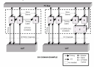 Two Different DIO Domains on One PC Bus