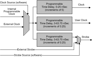 Clock Source Block Diagram