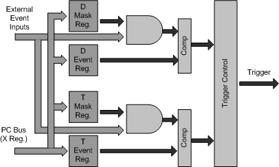 External Events Trigger Block Diagram