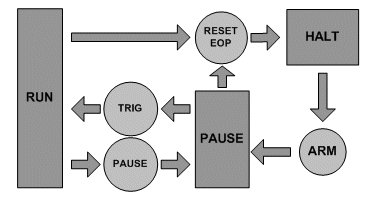 GC5050 Operational States