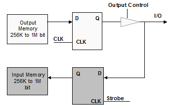 I/O Pin Block Diagram