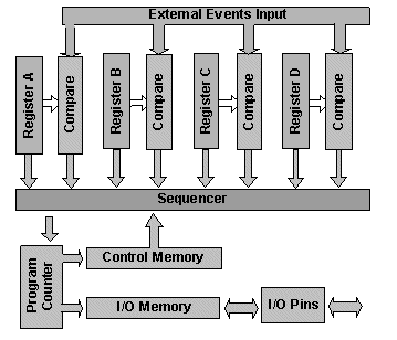 Memory Management Block Diagram