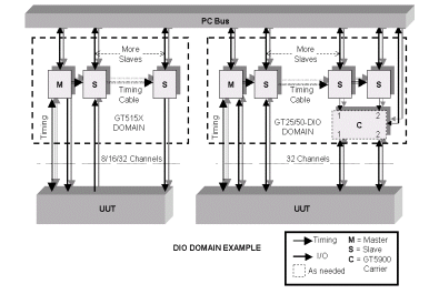 Two Different DIO Domains on One PC Bus