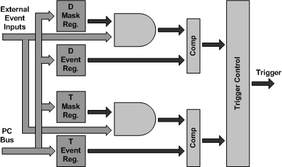External Events Trigger Block Diagram