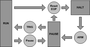 GT-DIO Operational States