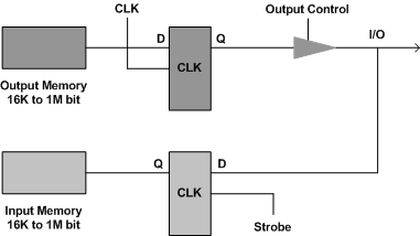 I-O Pin Block Diagram