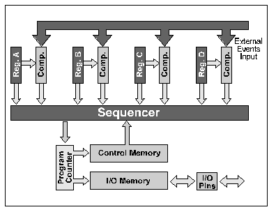 Memory Management Block Diagram
