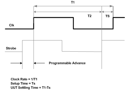Signal Timing Diagram