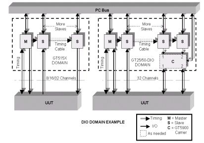 Two Different DIO Domains on One PC Bus