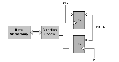 Basic I-O Channel Block Diagram