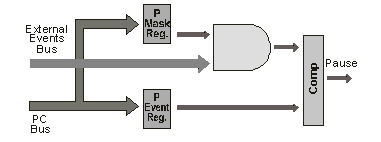 External Events Pause Block Diagram