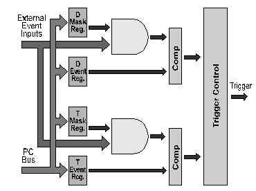 External Events Trigger Block Diagram