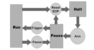 GT5150 Operational States