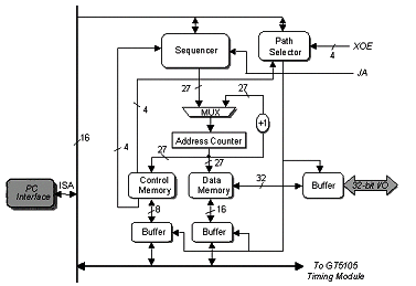 GT515x Architecture Diagram