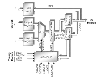 Loading Addresses from Registers A and B