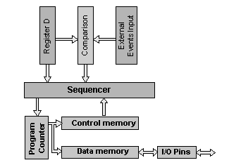 Memory Management Block Diagram