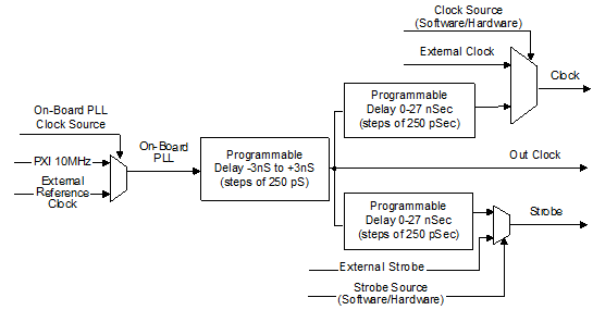 Clock Source Block Diagram