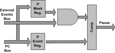 External Events Pause Block Diagram