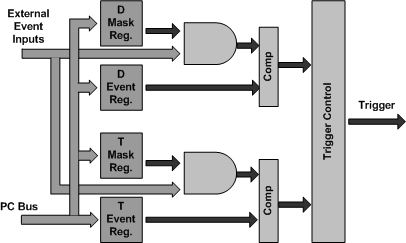 External Events Trigger Block Diagram