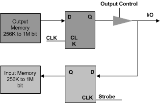 I/O Pin Block Diagram