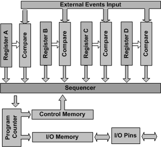 Memory Management Block Diagram