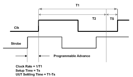 Signal Timing Diagram