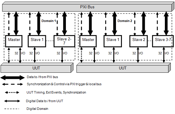 Two Different DIO Domains on One PC Bus