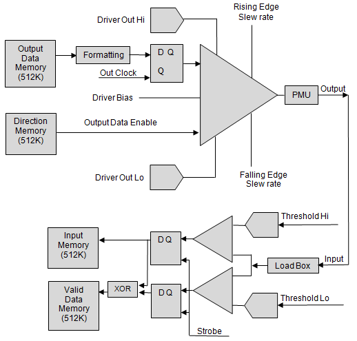 Channel I/O block diagram