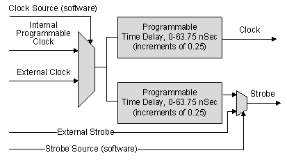 Clock Source Block Diagram