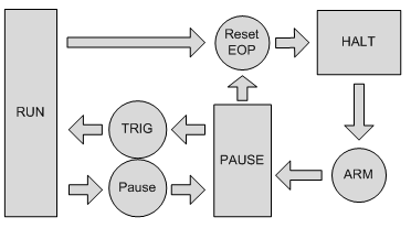 GX5055 Operational States