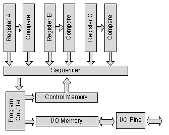 Memory Managment Block Diagram