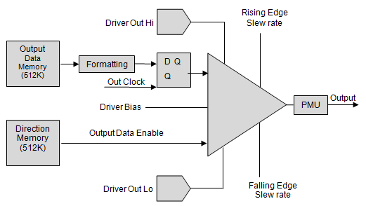 Output Data Block Diagram