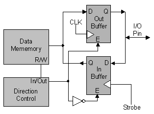 Basic I/O Channel Block Diagram
