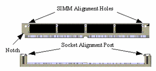 SIMM Module Installation A