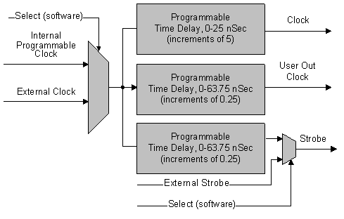 Clock Source Block Diagram