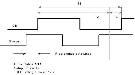 Signal Timing Diagram
