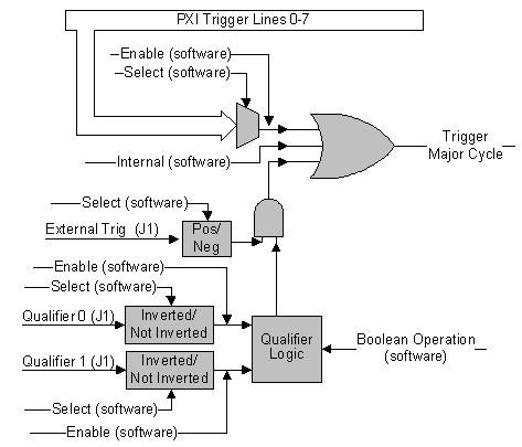Trigger Logic Event Block Diagram