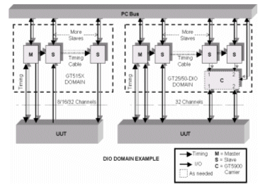Two Different DIO Domains on One PC Bus