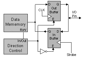 Basic I/O Channel Block Diagram
