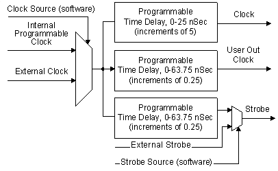 Clock Source Block Diagram