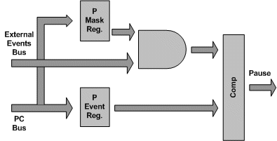 Pause (P Register) Event Block Diagram