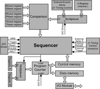 Program Control Block Diagram